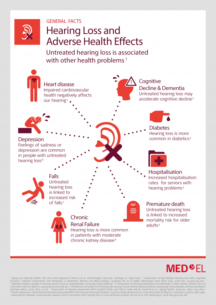Hearing Loss and Our Health