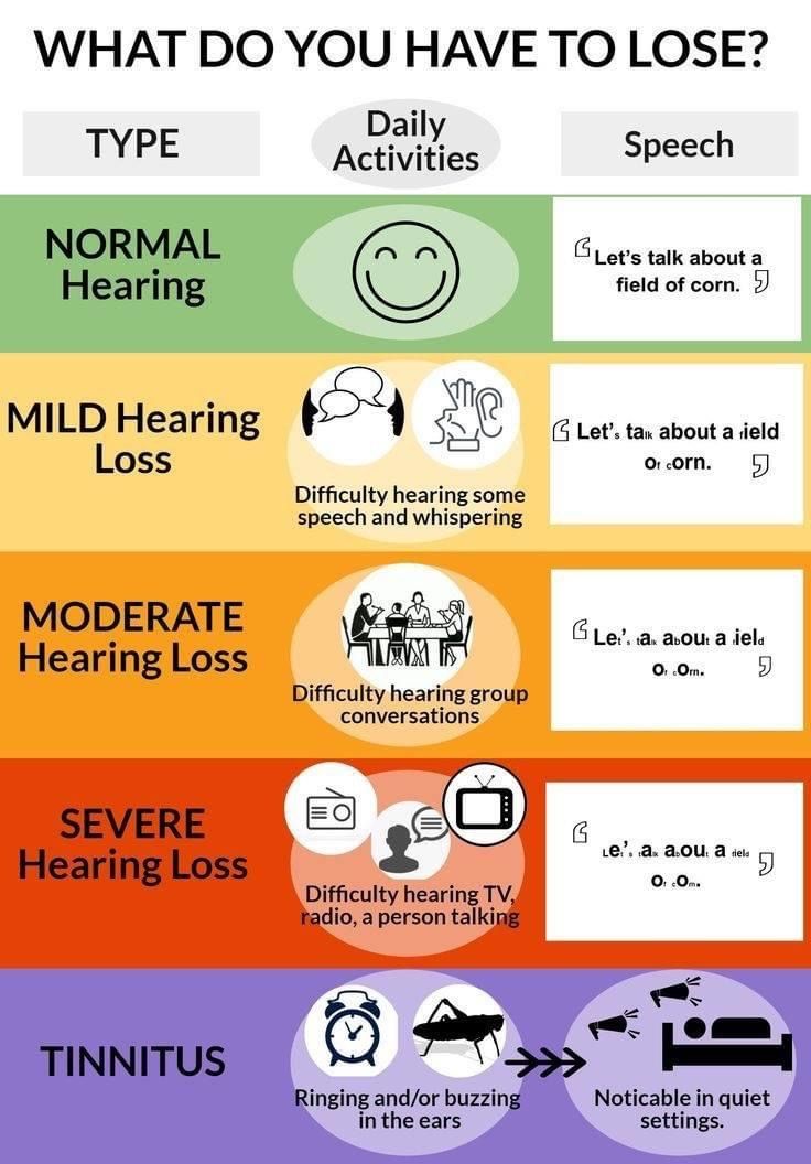 Levels of Hearing in 2020