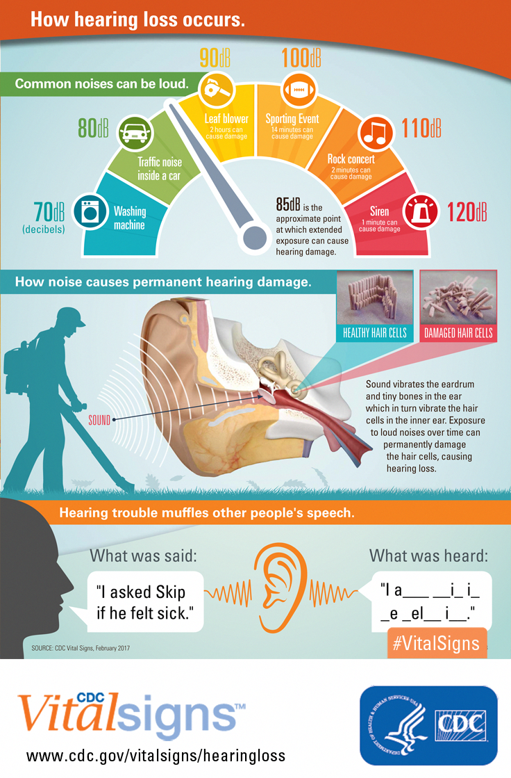 Loud noises damage hearing. Common activities in your home ...